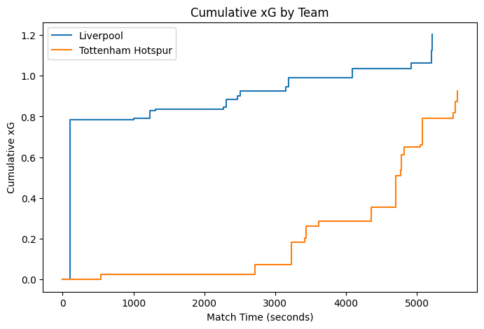 ../_images/matchflow_recipes_04_cumulative_xg_by_time_7_2.png