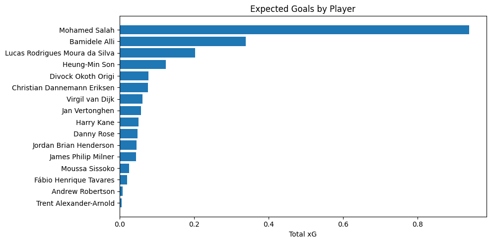 ../_images/matchflow_recipes_01_xg_by_player_7_0.png